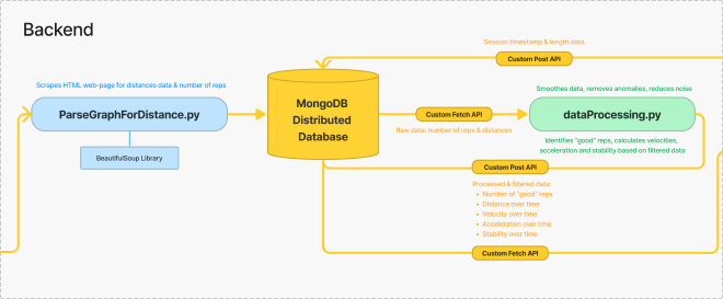 Block diagram for backend.