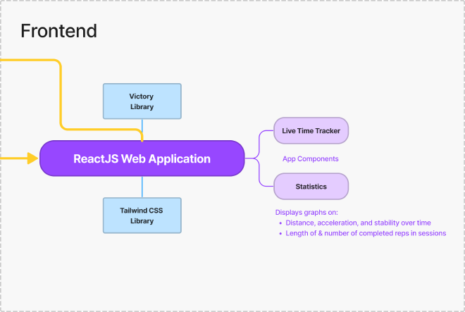 Block diagram for frontend.